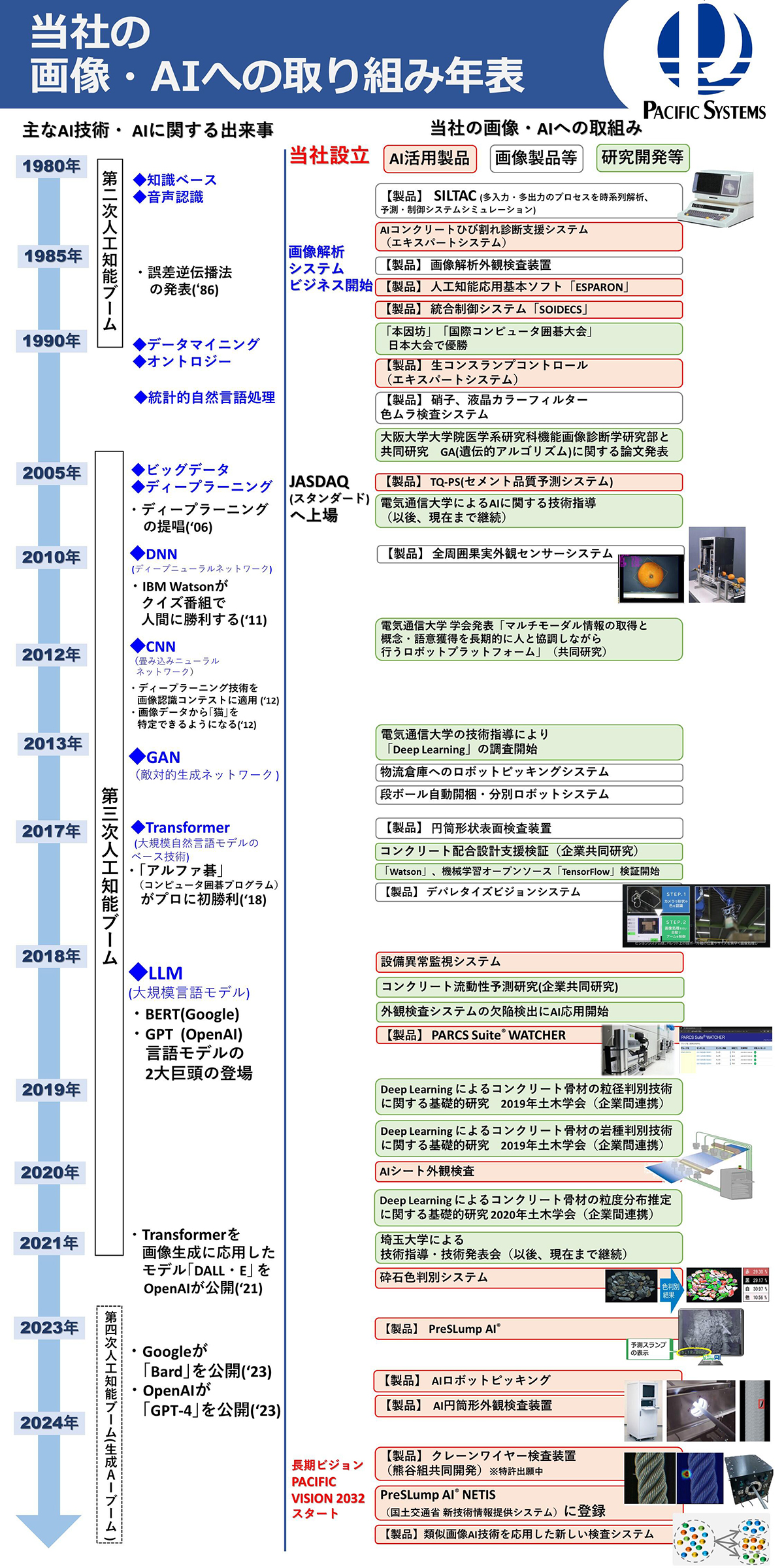 当社の画像・AIへの取り組み年表