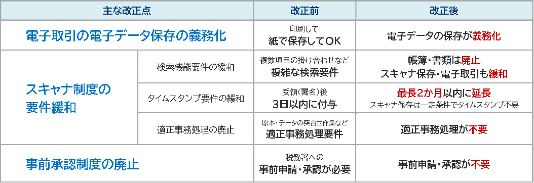 電子取引の電子データ保存の義務、スキャナ制度の要件緩和、事前承認制度の廃止