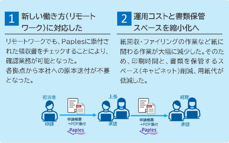 新しい働き方（リモートワーク）に対応した、運用コストと書類保管スペース縮小化へ