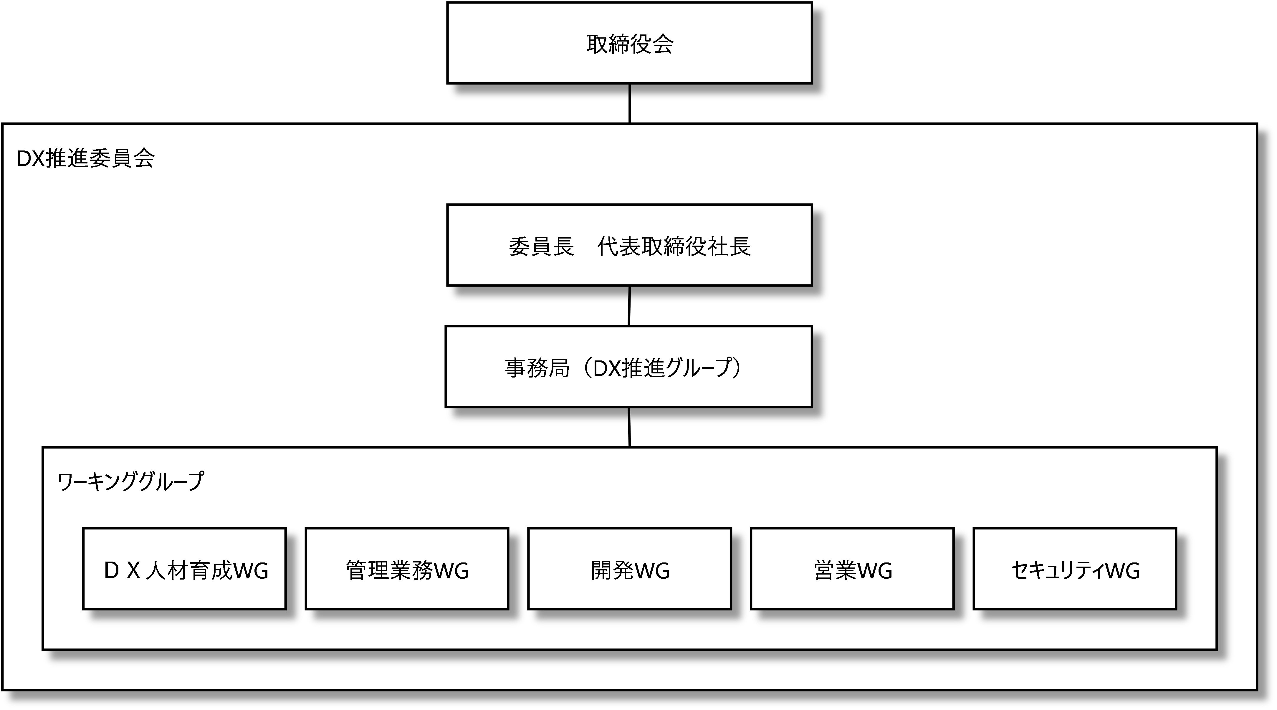 図２　DX推進組織・体制