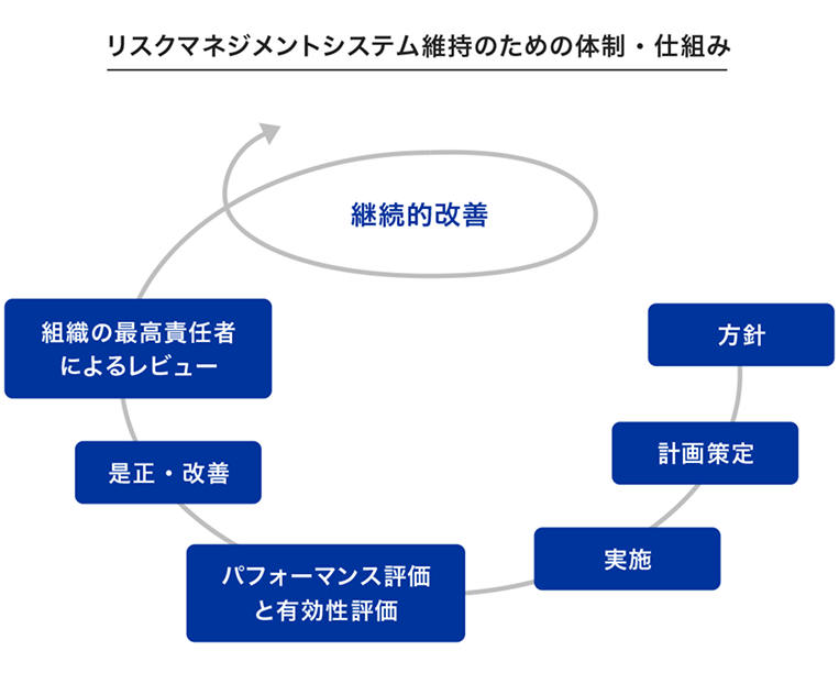 リスクマネジメントシステム維持のための体制・仕組み