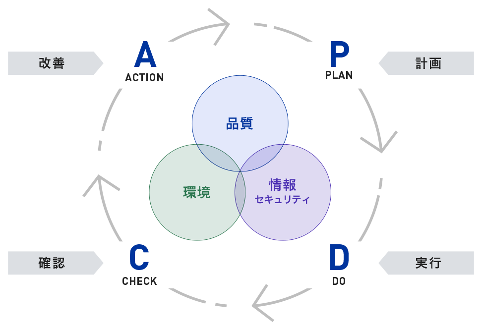 品質/情報セキュリティ/環境　PLAN計画→DO実行→CHECK確認→ACTION改善