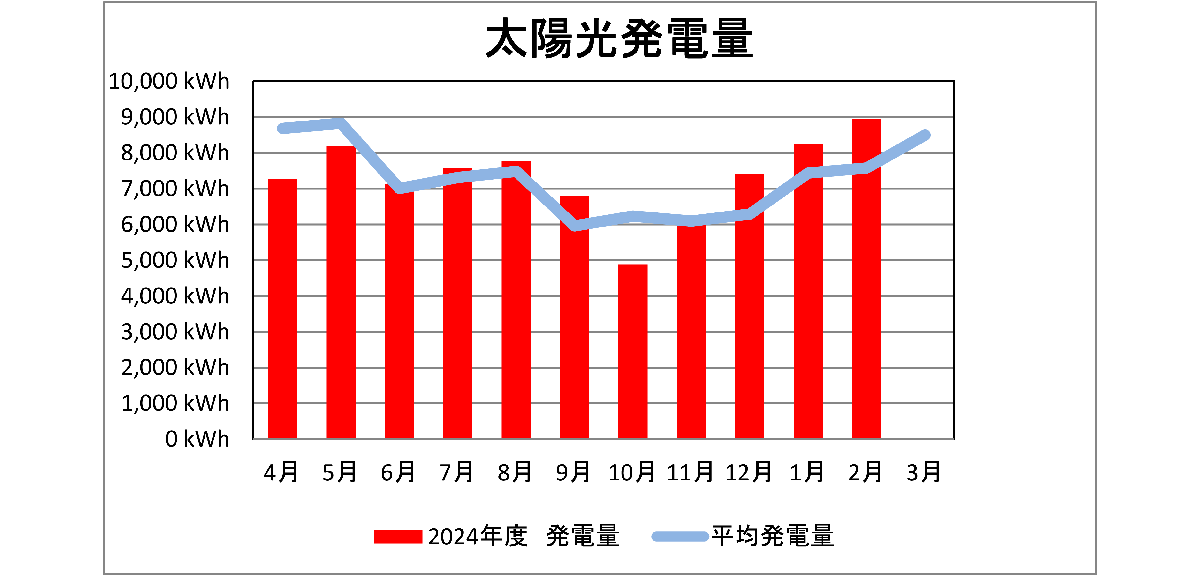 太陽光発電量のグラフ