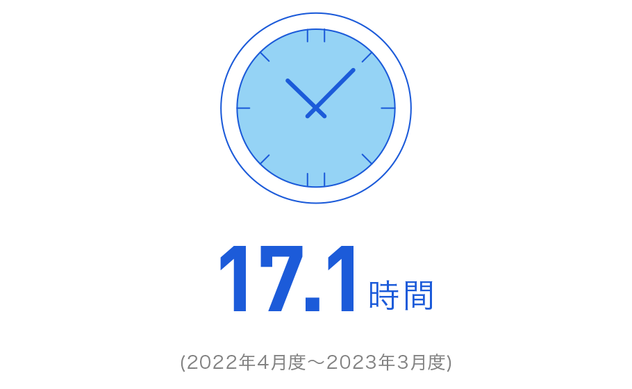 19.7時間 （2020年4月度〜2021年3月度）