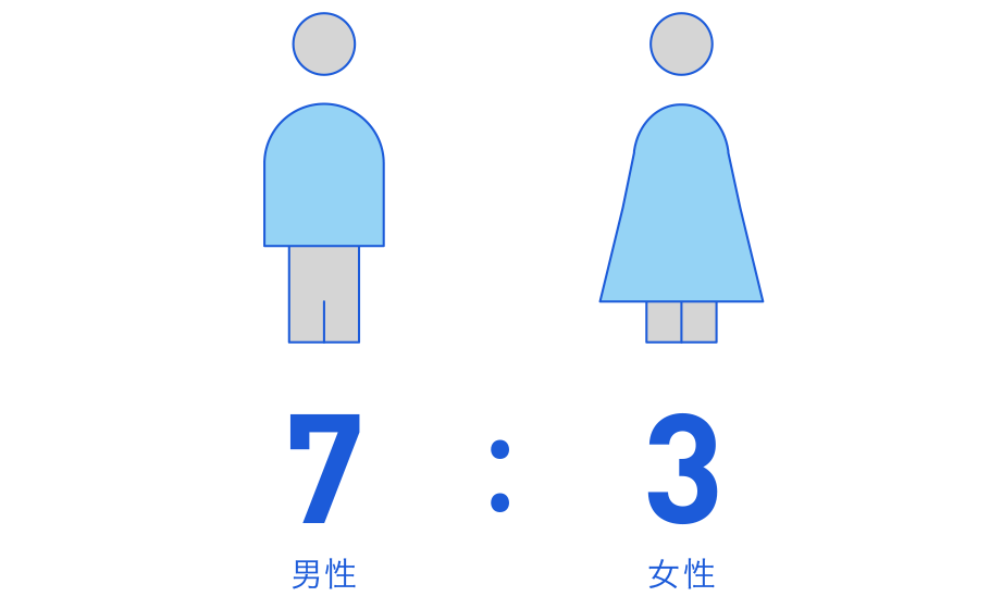 男性6:女性4