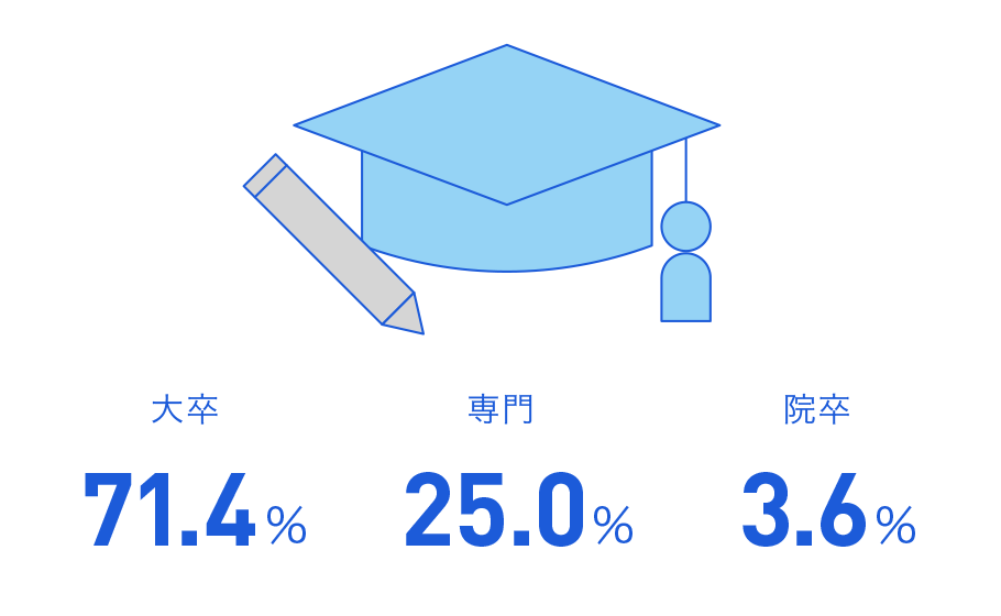 大卒77.8%、専門16.7%、院卒1.9%
