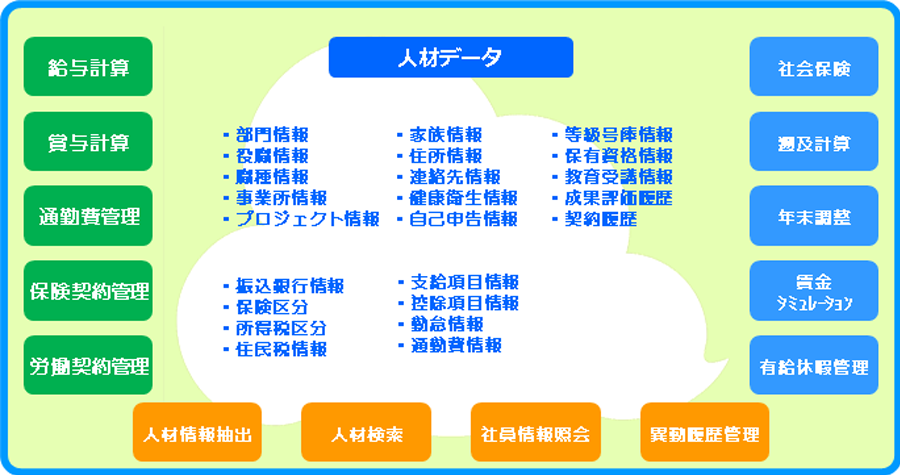 構成