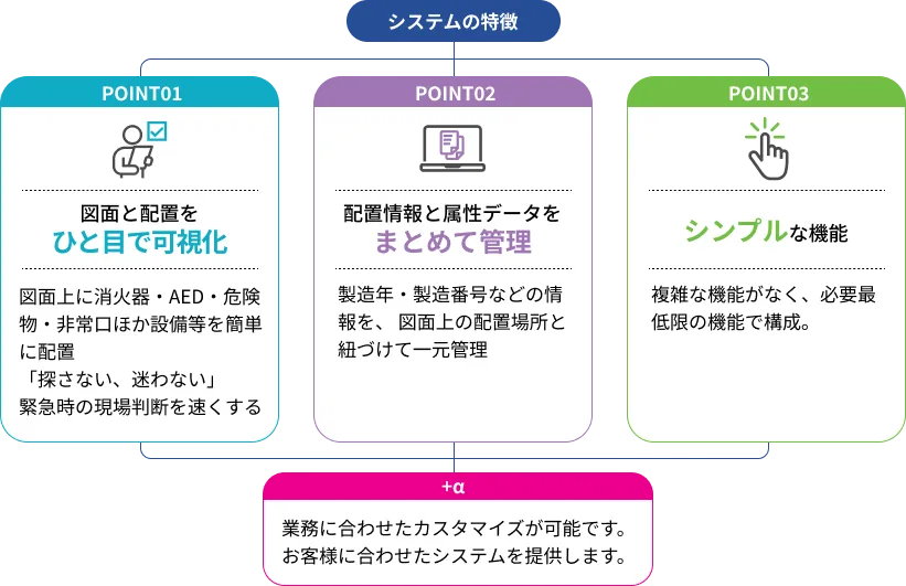 POINT01：図面と配置をひと目で可視化　POINT02：配置情報と属性データをまとめて管理　POINT03：シンプルな機能
