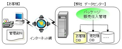 ASP方式による導入！